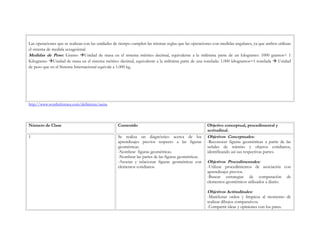 Las operaciones que se realizan con las unidades de tiempo cumplen las mismas reglas que las operaciones con medidas angulares, ya que ambos utilizan
el sistema de medida sexagesimal.
Medidas de Peso: Gramo Unidad de masa en el sistema métrico decimal, equivalente a la milésima parte de un kilogramo: 1000 gramos= 1
Kilogramo Unidad de masa en el sistema métrico decimal, equivalente a la milésima parte de una tonelada: 1.000 kilogramos=1 tonelada  Unidad
de peso que en el Sistema Internacional equivale a 1.000 kg.




http://www.wordreference.com/definicion/suma




Número de Clase                                   Contenido                                          Objetivo conceptual, procedimental y
                                                                                                     actitudinal.
1                                                 Se realiza un diagnóstico acerca de los            Objetivos Conceptuales:
                                                  aprendizajes previos respecto a las figuras        -Reconocer figuras geométricas a partir de las
                                                  geométricas.                                       señales de tránsito y objetos cotidianos,
                                                  -Nombrar figuras geométricas.                      identificando así sus respectivas partes.
                                                  -Nombrar las partes de las figuras geométricas.
                                                  -Asociar y relacionar figuras geométricas con      Objetivos Procedimentales:
                                                  elementos cotidianos.                              -Utilizar procedimientos de asociación con
                                                                                                     aprendizajes previos.
                                                                                                     -Buscar estrategias de comparación de
                                                                                                     elementos geométricos utilizados a diario.

                                                                                                     Objetivos Actitudinales:
                                                                                                     -Manifestar orden y limpieza al momento de
                                                                                                     realizar dibujos comparativos.
                                                                                                     -Compartir ideas y opiniones con los pares.
 