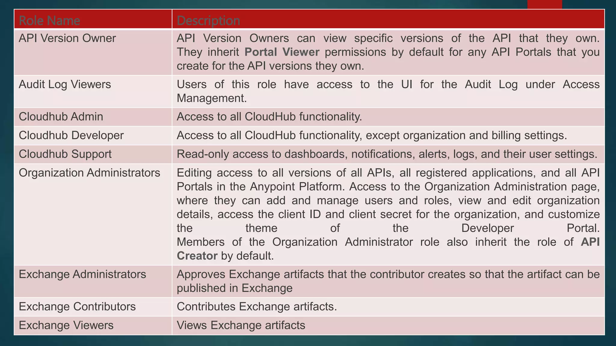 Role Name Description
API Version Owner API Version Owners can view specific versions of the API that they own.
They inherit Portal Viewer permissions by default for any API Portals that you
create for the API versions they own.
Audit Log Viewers Users of this role have access to the UI for the Audit Log under Access
Management.
Cloudhub Admin Access to all CloudHub functionality.
Cloudhub Developer Access to all CloudHub functionality, except organization and billing settings.
Cloudhub Support Read-only access to dashboards, notifications, alerts, logs, and their user settings.
Organization Administrators Editing access to all versions of all APIs, all registered applications, and all API
Portals in the Anypoint Platform. Access to the Organization Administration page,
where they can add and manage users and roles, view and edit organization
details, access the client ID and client secret for the organization, and customize
the theme of the Developer Portal.
Members of the Organization Administrator role also inherit the role of API
Creator by default.
Exchange Administrators Approves Exchange artifacts that the contributor creates so that the artifact can be
published in Exchange
Exchange Contributors Contributes Exchange artifacts.
Exchange Viewers Views Exchange artifacts
 