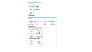 Anypoint mq acknowledgement mode | PPTX