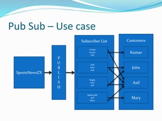 Pub Sub – Use case
SportsNewsZX
P
U
B
L
I
S
H
Subscriber List
Golf
John
Asif
Rugby
John
Asif
Cricket
Kumar
Asif
Basket Ball
Asif
Mary
Customers
Kumar
Asif
John
Mary
 