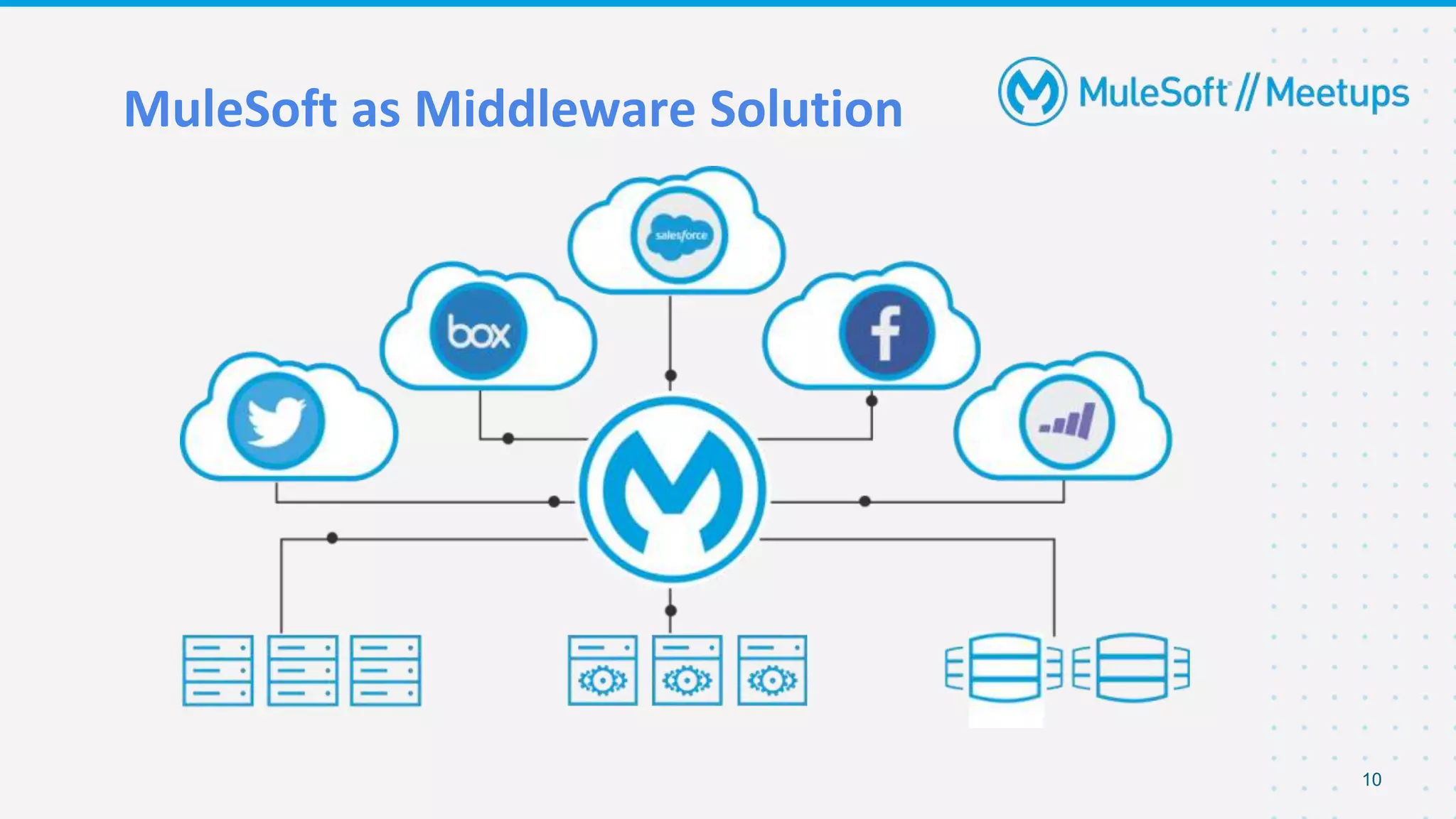 10
MuleSoft as Middleware Solution
 