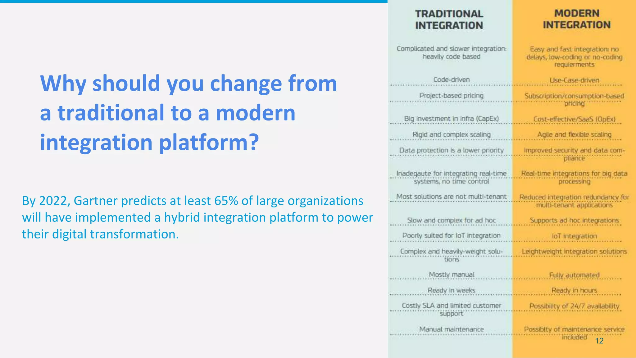 Why should you change from
a traditional to a modern
integration platform?
By 2022, Gartner predicts at least 65% of large organizations
will have implemented a hybrid integration platform to power
their digital transformation.
12
 