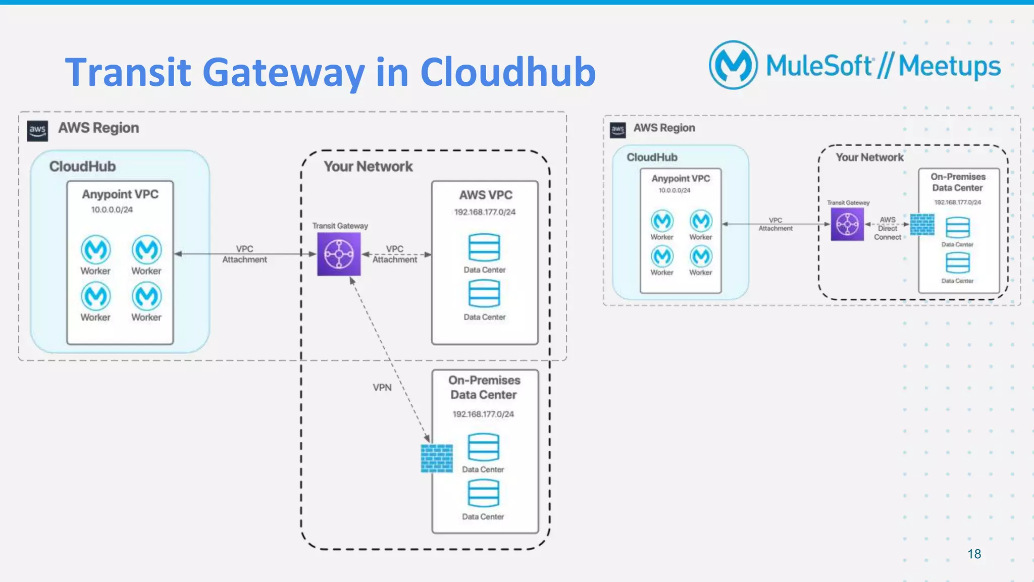 Transit Gateway in Cloudhub
18
 