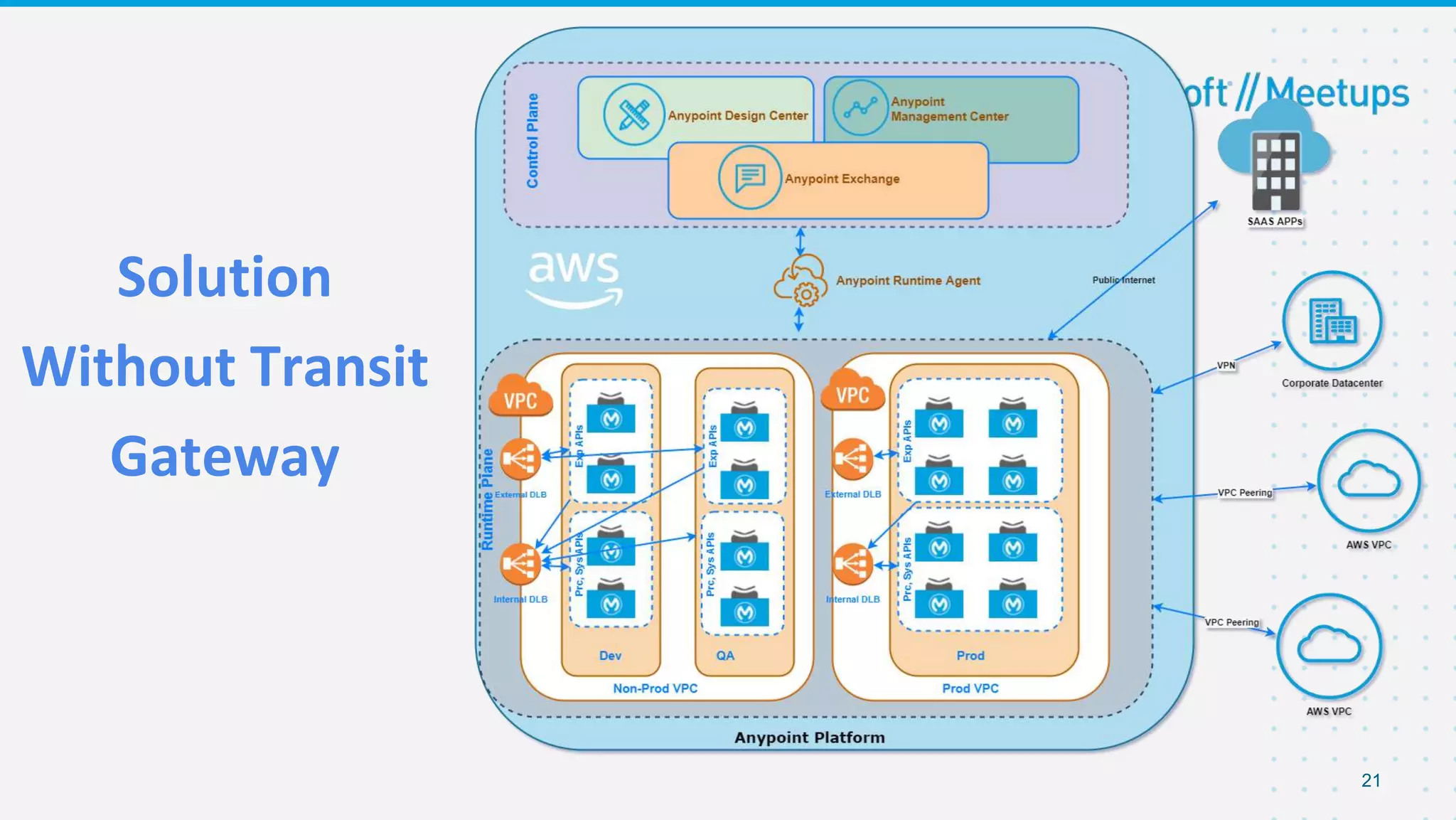 Solution
Without Transit
Gateway
21
 