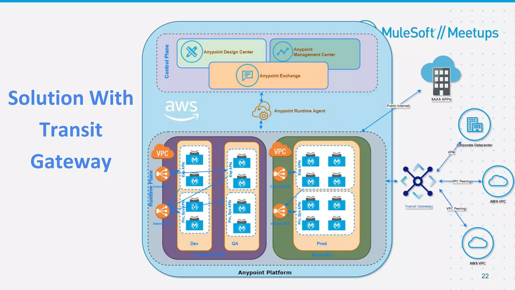 Solution With
Transit
Gateway
22
 