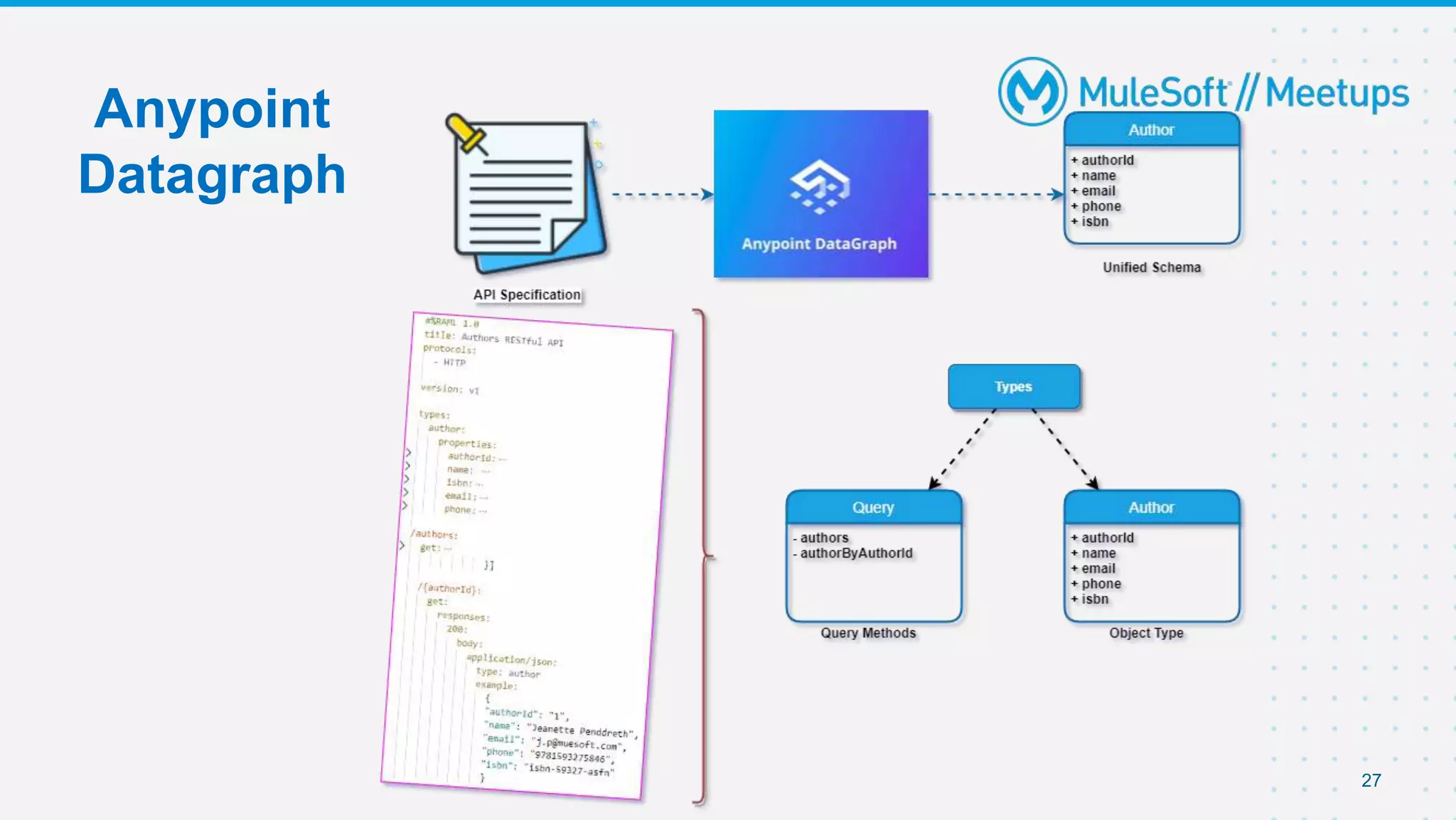 Anypoint
Datagraph
27
 