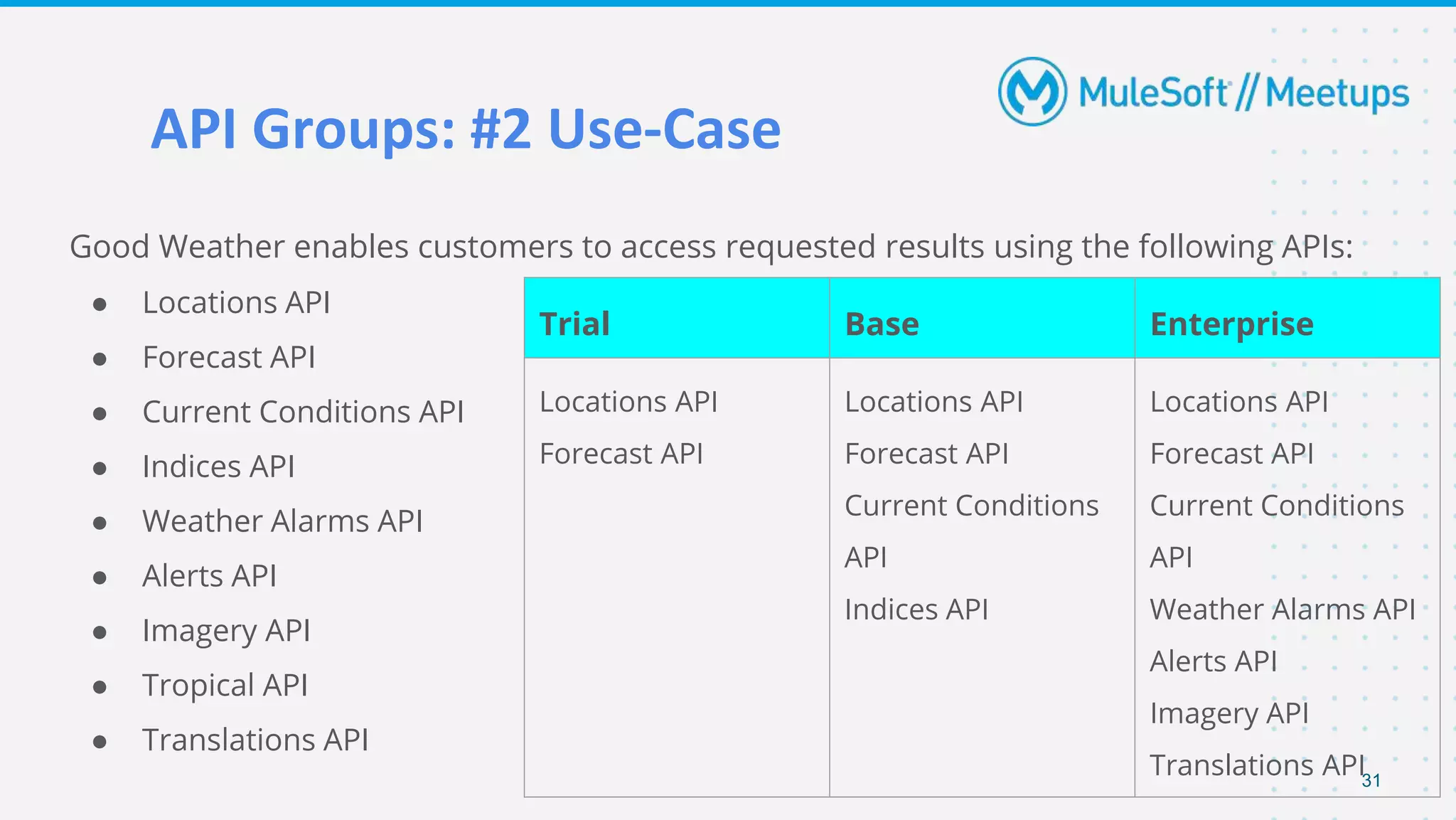 API Groups: #2 Use-Case
Good Weather enables customers to access requested results using the following APIs:
● Locations API
● Forecast API
● Current Conditions API
● Indices API
● Weather Alarms API
● Alerts API
● Imagery API
● Tropical API
● Translations API
Trial Base Enterprise
Locations API
Forecast API
Locations API
Forecast API
Current Conditions
API
Indices API
Locations API
Forecast API
Current Conditions
API
Weather Alarms API
Alerts API
Imagery API
Translations API31
 