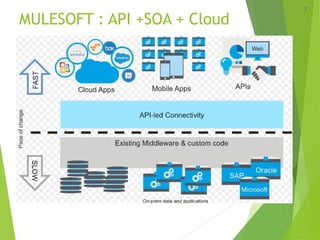MULESOFT : API +SOA + Cloud
7
 