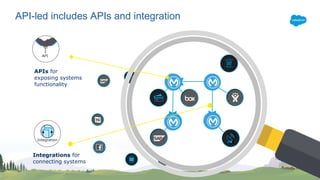 API-led includes APIs and integration
APIs for
exposing systems
functionality
Integrations for
connecting systems
Integration
API
 