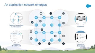 An application network emerges
Shipping
& Fulfillment
Inventory
Customer
Experience
System connections
& integrations
 