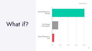 0% 20% 40% 60% 80%
Brand Champions
Gained
No Change
in Perception
Brand Champions
Lost
What if?
#EXPERIENTIAL
10
 