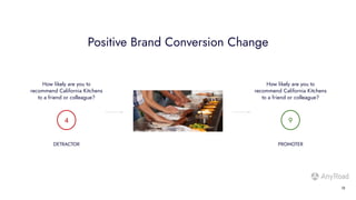Positive Brand Conversion Change
How likely are you to
recommend California Kitchens
to a friend or colleague?
How likely ...