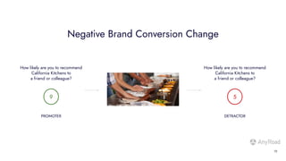 Negative Brand Conversion Change
How likely are you to recommend
California Kitchens to
a friend or colleague?
9 5
PROMOTE...