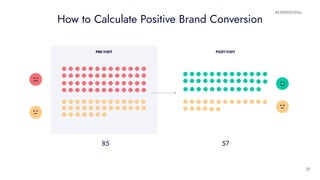 #EXPERIENTIAL#EXPERIENTIAL
27
PRE-VISIT POST-VISIT
How to Calculate Positive Brand Conversion
85 57
 