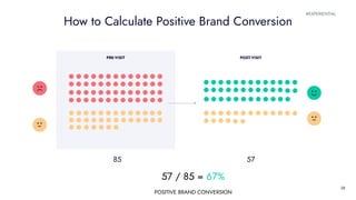 #EXPERIENTIAL#EXPERIENTIAL
28
PRE-VISIT POST-VISIT
How to Calculate Positive Brand Conversion
85 57
57 / 85 = 67%
POSITIVE...