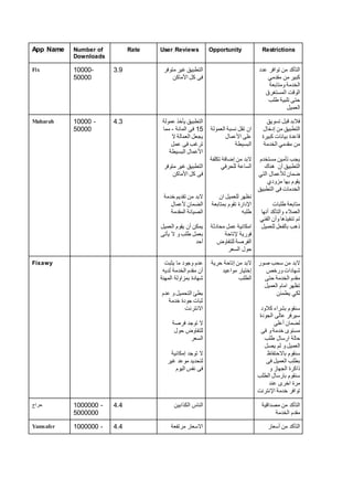 App Name Number of
Downloads
Rate User Reviews Opportunity Restrictions
Fix 10000-
50000
3.9 ‫متوفر‬ ‫غير‬ ‫التطبيق‬
‫األماكن‬ ‫كل‬ ‫فى‬
‫عدد‬ ‫توافر‬ ‫من‬ ‫التأكد‬
‫مقدمي‬ ‫من‬ ‫كبير‬
‫ومتابعة‬ ‫الخدمة‬
‫المستغرق‬ ‫الوقت‬
‫طلب‬ ‫تلبية‬ ‫حتى‬
‫العميل‬
Maharah 10000 -
50000
4.3 ‫عمولة‬ ‫يأخذ‬ ‫التطبيق‬
15‫فى‬‫المائة‬-‫مما‬
‫ال‬ ‫العمالة‬ ‫يجعل‬
‫عمل‬ ‫فى‬ ‫ترغب‬
‫البسيطة‬ ‫األعمال‬
‫متوفر‬ ‫غير‬ ‫التطبيق‬
‫األماكن‬ ‫كل‬ ‫فى‬
‫خدمة‬ ‫تقديم‬ ‫من‬ ‫البد‬
‫ألعمال‬ ‫الضمان‬
‫المقدمة‬ ‫الصيانة‬
‫العميل‬ ‫يقوم‬ ‫أن‬ ‫يمكن‬
‫يأتى‬ ‫ال‬ ‫و‬ ‫طلب‬ ‫بعمل‬
‫أحد‬
‫العمولة‬ ‫نسبة‬ ‫تقل‬ ‫ان‬
‫األعمال‬ ‫على‬
‫البسيطة‬
‫تكلفة‬ ‫إضافة‬ ‫من‬ ‫البد‬
‫الساعة‬‫للحرفي‬
‫ان‬ ‫للعميل‬ ‫نظهر‬
‫بمتابعة‬ ‫تقوم‬ ‫اإلدارة‬
‫طلبه‬
‫محادثة‬ ‫عمل‬ ‫امكانية‬
‫إلتاحة‬ ‫فورية‬
‫للتفاوض‬ ‫الفرصة‬
‫السعر‬ ‫حول‬
‫تسويق‬ ‫قبل‬ ‫فالبد‬
‫إدخال‬ ‫من‬ ‫التطبيق‬
‫كبيرة‬ ‫بيانات‬ ‫قاعدة‬
‫الخدمة‬ ‫مقدمي‬ ‫من‬
‫مستخدم‬ ‫تأمين‬ ‫يجب‬
‫هناك‬ ‫أن‬ ‫التطبيق‬
‫التي‬ ‫لألعمال‬ ‫ضمان‬
‫مزودي‬ ‫بها‬ ‫يقوم‬
‫فى‬ ‫الخدمات‬‫التطبيق‬
‫طلبات‬ ‫متابعة‬
‫أنها‬ ‫والتأكد‬ ‫العمالء‬
‫الفني‬ ‫وأن‬ ‫تنفيذها‬ ‫تم‬
‫للعميل‬ ‫بالفعل‬ ‫ذهب‬
Fixawy ‫يثبت‬ ‫ما‬ ‫وجود‬ ‫عدم‬
‫لديه‬ ‫الخدمة‬ ‫مقدم‬ ‫أن‬
‫المهنة‬ ‫بمزاولة‬ ‫شهادة‬
‫عدم‬ ‫و‬ ‫التحميل‬ ‫بطئ‬
‫خدمة‬ ‫جودة‬ ‫ثبات‬
‫االنترنت‬
‫فرصة‬ ‫توجد‬ ‫ال‬
‫حول‬ ‫للتفاوض‬
‫السعر‬
‫إمكانية‬ ‫توجد‬ ‫ال‬
‫موعد‬ ‫لتحديد‬‫غير‬
‫اليوم‬ ‫نفس‬ ‫فى‬
‫حرية‬ ‫إتاحة‬ ‫من‬ ‫البد‬
‫مواعيد‬ ‫إختيار‬
‫الطلب‬
‫صور‬ ‫سحب‬ ‫من‬ ‫البد‬
‫ورخص‬ ‫شهادات‬
‫حتى‬ ‫الخدمة‬ ‫مقدم‬
‫العميل‬ ‫امام‬ ‫تظهر‬
‫يطمئن‬ ‫لكي‬
‫كالود‬ ‫بشراء‬ ‫سنقوم‬
‫الجودة‬ ‫عالى‬ ‫سيرفر‬
‫أعلى‬ ‫لضمان‬
‫فى‬ ‫و‬ ‫خدمة‬ ‫مستوى‬
‫طلب‬ ‫ارسال‬ ‫حالة‬
‫يصل‬ ‫لم‬ ‫و‬ ‫العميل‬
‫باالحتفاظ‬ ‫سنقوم‬
‫فى‬ ‫العميل‬ ‫بطلب‬
‫ذاك‬‫و‬ ‫الجهاز‬ ‫رة‬
‫الطلب‬ ‫بارسال‬ ‫سنقوم‬
‫عند‬ ‫اخرى‬ ‫مرة‬
‫اإلنترنت‬ ‫خدمة‬ ‫توافر‬
‫حراج‬ 1000000 -
5000000
4.4 ‫الكذابين‬ ‫الناس‬ ‫مصداقية‬ ‫من‬ ‫التأكد‬
‫الخدمة‬ ‫مقدم‬
Yamsafer 1000000 - 4.4 ‫مرتفعة‬ ‫االسعار‬ ‫أسعار‬ ‫من‬ ‫التأكد‬
 