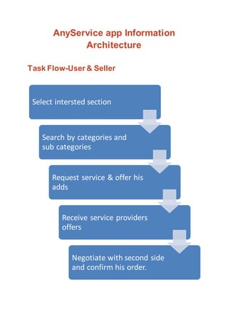 AnyService app Information
Architecture
Task Flow-User & Seller
Select intersted section
Search by categories and
sub categories
Request service & offer his
adds
Receive service providers
offers
Negotiate with second side
and confirm his order.
 