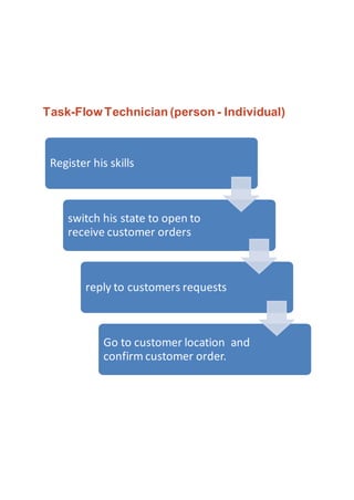 Task-FlowTechnician (person - Individual)
Register his skills
switch his state to open to
receive customer orders
reply to customers requests
Go to customer location and
confirm customer order.
 
