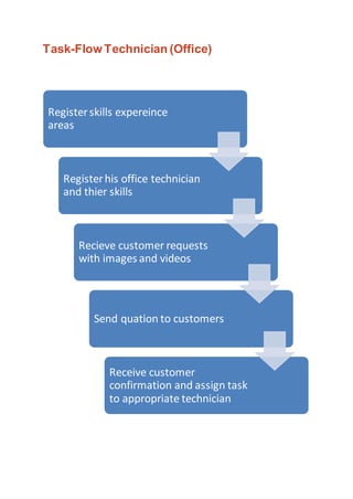 Task-FlowTechnician (Office)
Registerskills expereince
areas
Registerhis office technician
and thier skills
Recieve customer requests
with images and videos
Send quation to customers
Receive customer
confirmation and assign task
to appropriate technician
 