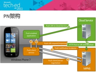 Cloud Service




Windows Phone 7

                      MPNS
 