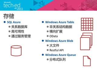 ? SQL Azure   ? Windows Azure Table
   ? ϵݿ      ? ǹϵṹ
   ? ߿       ? չ
   ? ͨ     ? OData
              ? Windows Azure Blob
                ? ļ
                ? Restful API
              ? Windows Azure Queue
                ? ֲʽ
 