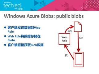 ? ͻ˷ݵWeb
  Role
? Web Roleݴ洢   Web
  Blobs            Role
? ͻֱӻȡBlob
 