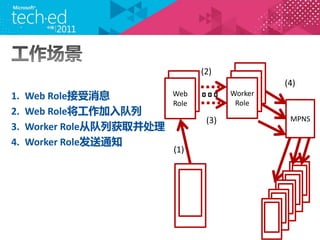 1.   Web RoleϢ          Web    Worker
                           Role    Role
2.   Web Role
                                           MPNS
3.   Worker RoleӶлȡ
4.   Worker Role֪ͨ
 