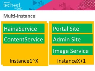 HainaService     Portal Site
ContentService   Admin Site
                 Image Service
  Instance1~X
    instance1     InstanceX+1
 