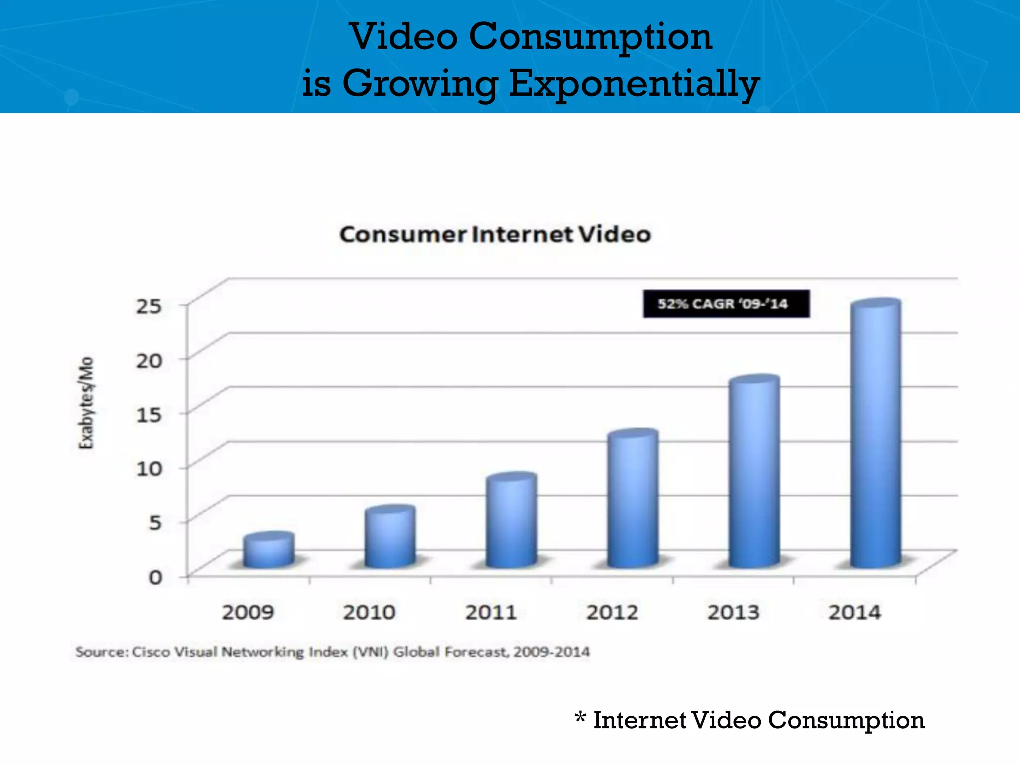 Video Consumption
is Growing Exponentially
* Internet Video Consumption
 