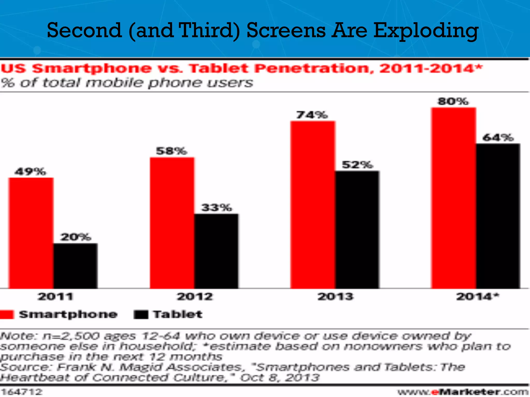 Second (and Third) Screens Are Exploding
 