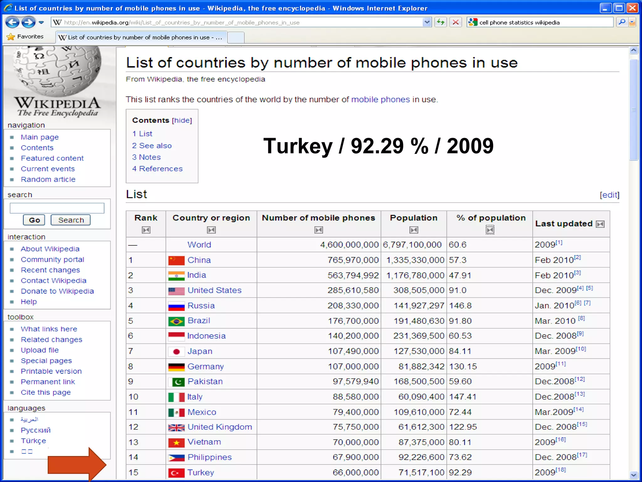 Turkey / 92.29 % / 2009
 