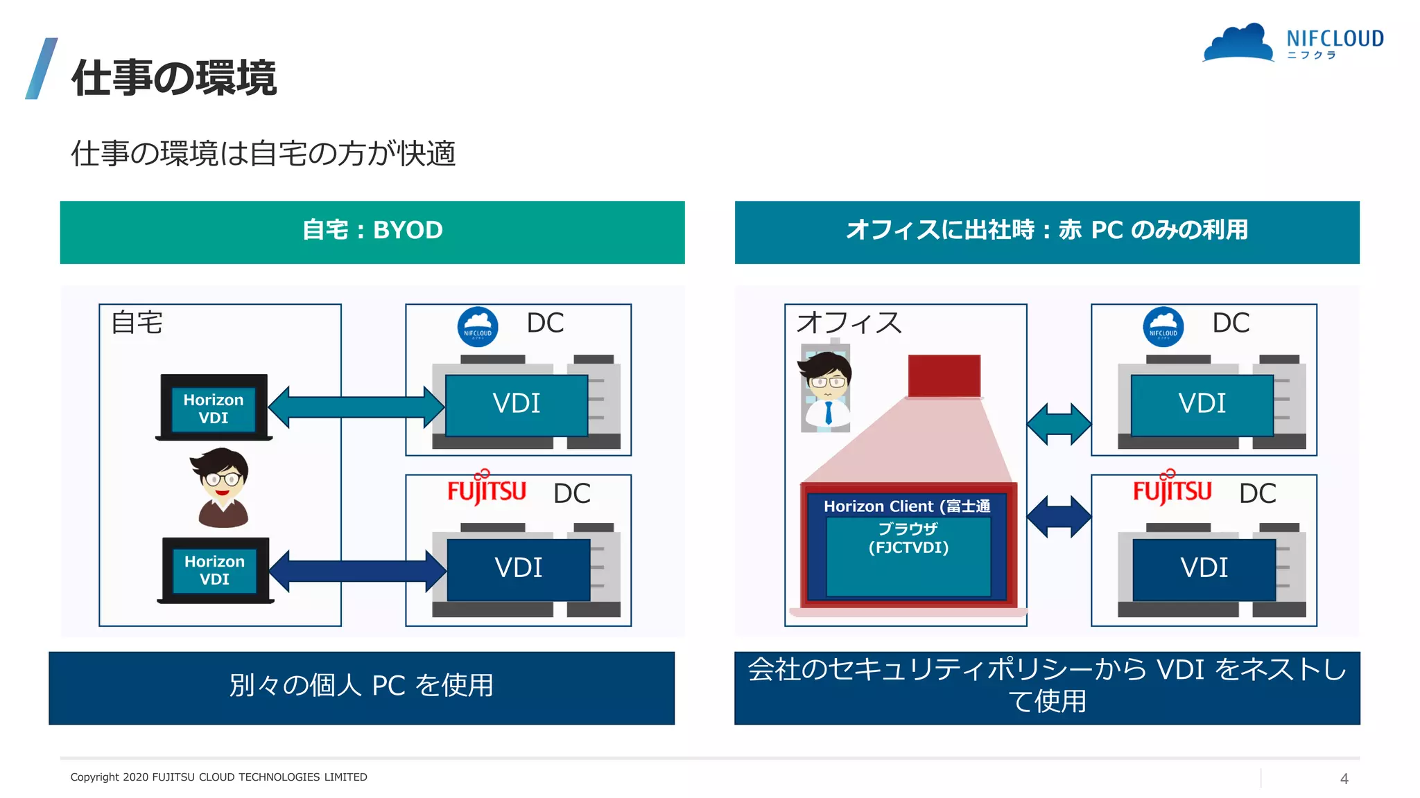 オフィス DC
DC
仕事の環境
仕事の環境は自宅の方が快適
自宅：BYOD オフィスに出社時：赤 PC のみの利用
VDI
VDI
Horizon Client (富士通
VDI)ブラウザ
(FJCTVDI)
会社のセキュリティポリシーから VDI をネストし
て使用
自宅 DC
DC
VDI
VDI
別々の個人 PC を使用
Horizon
VDI
Horizon
VDI
Copyright 2020 FUJITSU CLOUD TECHNOLOGIES LIMITED 4
 