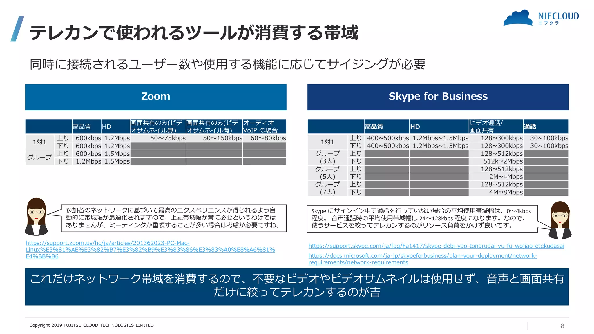 テレカンで使われるツールが消費する帯域
8Copyright 2019 FUJITSU CLOUD TECHNOLOGIES LIMITED
同時に接続されるユーザー数や使用する機能に応じてサイジングが必要
Zoom
高品質 HD
画面共有のみ(ビデ
オサムネイル無)
画面共有のみ(ビデ
オサムネイル有)
オーディオ
VoIP の場合
1対1
上り 600kbps 1.2Mbps 50～75kbps 50～150kbps 60～80kbps
下り 600kbps 1.2Mbps
グループ
上り 600kbps 1.5Mbps
下り 1.2Mbps 1.5Mbps
Skype for Business
高品質 HD
ビデオ通話/
画面共有
通話
1対1
上り 400~500kbps 1.2Mbps~1.5Mbps 128~300kbps 30~100kbps
下り 400~500kbps 1.2Mbps~1.5Mbps 128~300kbps 30~100kbps
グループ
(3人)
上り 128~512kbps
下り 512k~2Mbps
グループ
(5人)
上り 128~512kbps
下り 2M~4Mbps
グループ
(7人)
上り 128~512kbps
下り 4M~8Mbps
参加者のネットワークに基づいて最高のエクスペリエンスが得られるよう自
動的に帯域幅が最適化されますので、上記帯域幅が常に必要というわけでは
ありませんが、ミーティングが重複することが多い場合は考慮が必要ですね。
https://support.skype.com/ja/faq/Fa1417/skype-debi-yao-tonarudai-yu-fu-wojiao-etekudasai
https://support.zoom.us/hc/ja/articles/201362023-PC-Mac-
Linux%E3%81%AE%E3%82%B7%E3%82%B9%E3%83%86%E3%83%A0%E8%A6%81%
E4%BB%B6
Skype にサインイン中で通話を行っていない場合の平均使用帯域幅は、0～4kbps
程度。 音声通話時の平均使用帯域幅は 24～128kbps 程度になります。なので、
使うサービスを絞ってテレカンするのがリソース負荷をかけず良いです。
https://docs.microsoft.com/ja-jp/skypeforbusiness/plan-your-deployment/network-
requirements/network-requirements
これだけネットワーク帯域を消費するので、不要なビデオやビデオサムネイルは使用せず、音声と画面共有
だけに絞ってテレカンするのが吉
 