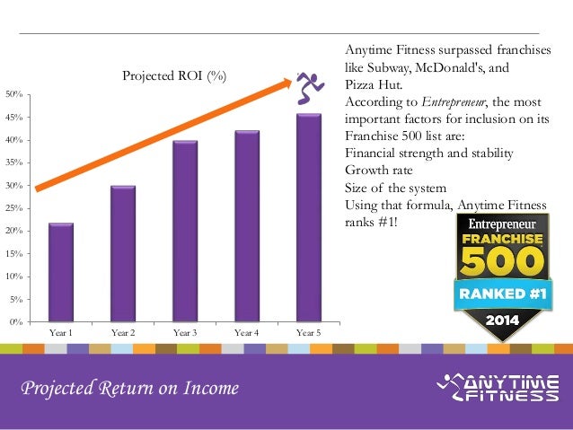 anytime fitness franchise fees anytime fitness franchise fees