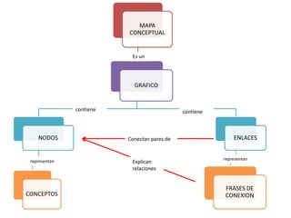 MAPA
                          CONCEPTUAL


                           Es un




                            GRAFICO


               contiene                       contiene



    NODOS                 Conectan pares de                  ENLACES


 representan                                             representan
                           Explican
                           relaciones


                                                         FRASES DE
CONCEPTOS                                                CONEXION
 