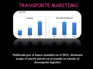 TRANSPORTE MARITIMO




Publicado por el banco mundial en el 2012, Alemania
  ocupa el cuarto puesto en el mundo en cuanto al
                desempeño logístico
 