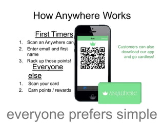 How Anywhere Works
First Timers
1. Scan an Anywhere card
2. Enter email and first
name
3. Rack up those points!

Customers can also
download our app
and go cardless!

Everyone
else
1.
2.

Scan your card
Earn points / rewards

everyone prefers simple

 