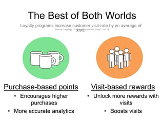 The Best of Both Worlds
Loyalty programs increase customer visit-rate by an average of
Source: Loyalogy. “LoyaltyPlus Research Study”. Jan 13
35%.

Purchase-based points

Visit-based rewards

• Encourages higher
purchases
• More accurate analytics

• Unlock more rewards with
visits
• Boosts visits

 