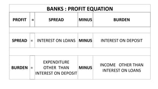 BANKS : PROFIT EQUATION
PROFIT = SPREAD MINUS BURDEN
SPREAD = INTEREST ON LOANS MINUS INTEREST ON DEPOSIT
BURDEN =
EXPENDITURE
OTHER THAN
INTEREST ON DEPOSIT
MINUS
INCOME OTHER THAN
INTEREST ON LOANS
 
