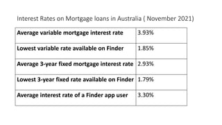 Interest Rates on Mortgage loans in Australia ( November 2021)
Average variable mortgage interest rate 3.93%
Lowest variable rate available on Finder 1.85%
Average 3-year fixed mortgage interest rate 2.93%
Lowest 3-year fixed rate available on Finder 1.79%
Average interest rate of a Finder app user 3.30%
 