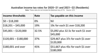 Income thresholds Rate Tax payable on this income
$0 – $18,200 0% Nil
$18,201 – $45,000 19% 19c for each $1 over $18,200
$45,001 – $120,000 32.5% $5,092 plus 32.5c for each $1 over
$45,000
$120,001 – $180,000 37% $29,467 plus 37c for each $1 over
$120,000
$180,001 and over 45% $51,667 plus 45c for each $1 over
$180,000
Australian income tax rates for 2020–21 and 2021–22 (Residents)
Note: These rates do not include the Medicare levy of 2%. Source: ATO
 