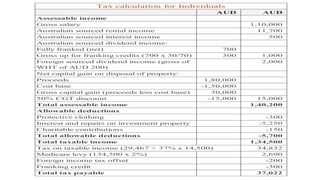 AUD AUD
Assessable income
Gross salary 1,10,000
Australian sourced rental income 11,700
Australian sourced interest income 500
Australian sourced dividend income:
Fully franked (net) 700
Gross up for franking credits (700 x 30/70) 300 1,000
Foreign sourced dividend income (gross of
WHT of AUD 200)
2,000
Net capital gain on disposal of property:
Proceeds 1,80,000
Cost base -1,50,000
Gross capital gain (proceeds less cost base) 30,000
50% CGT discount -15,000 15,000
Total assessable income 1,40,200
Allowable deductions
Protective clothing -300
Interest and repairs on investment property -5,250
Charitable contributions -150
Total allowable deductions -5,700
Total taxable income 1,34,500
Tax on taxable income (29,467 + 37% x 14,500) 34,832
Medicare levy (134,500 x 2%) 2,690
Foreign income tax offset -200
Franking credit -300
Total tax payable 37,022
Tax calculation for Individuals
 