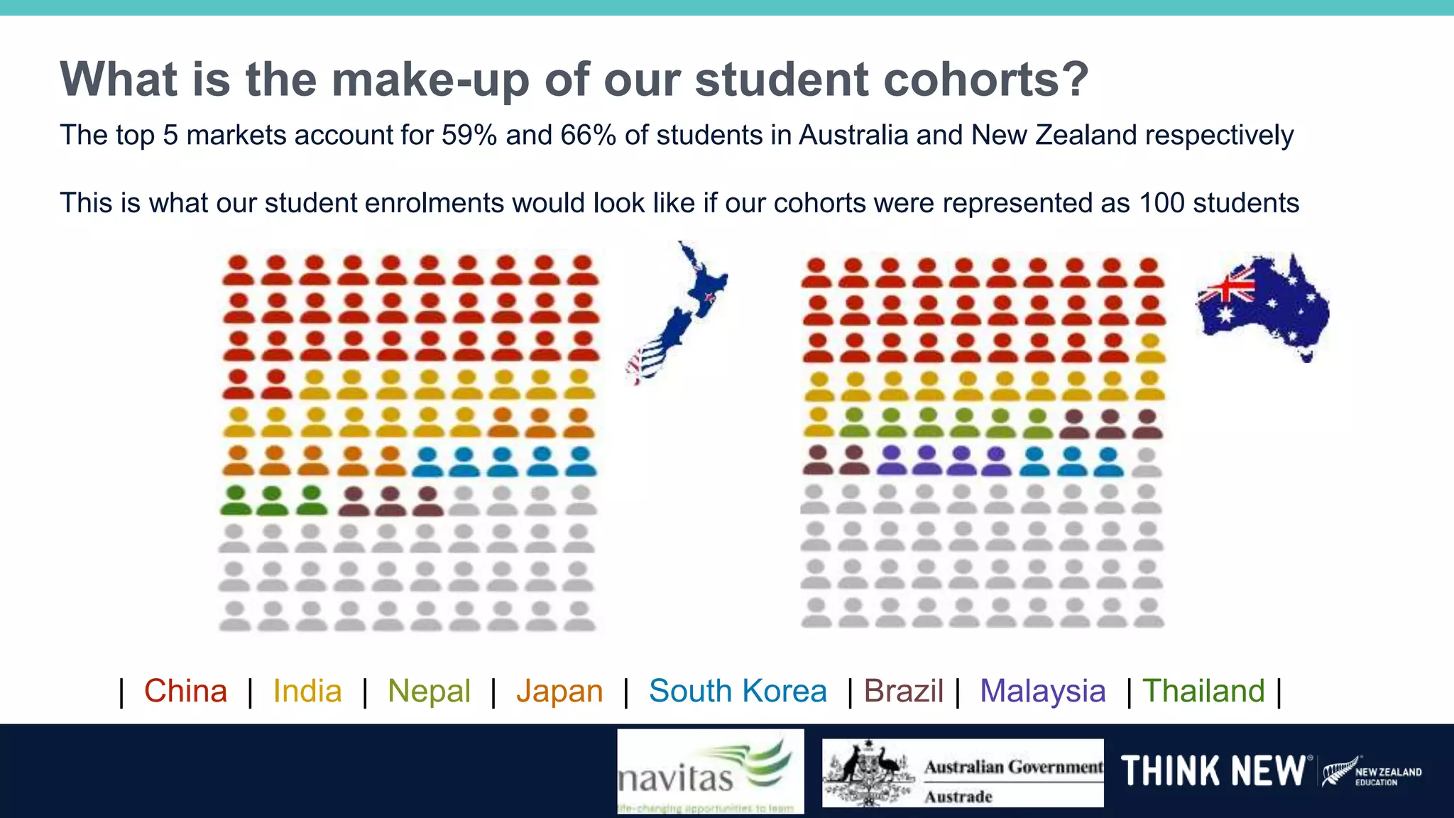 What is the make-up of our student cohorts?
The top 5 markets account for 59% and 66% of students in Australia and New Zealand respectively
This is what our student enrolments would look like if our cohorts were represented as 100 students
| China | India | Nepal | Japan | South Korea | Brazil | Malaysia | Thailand |
 