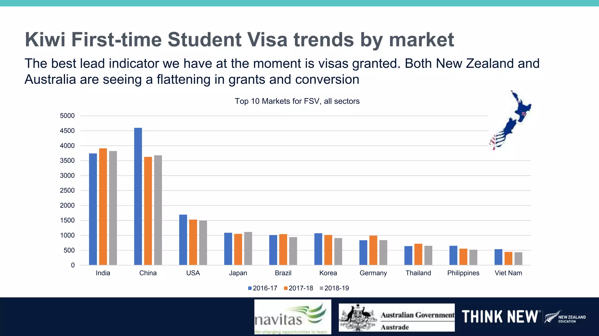 Kiwi First-time Student Visa trends by market
The best lead indicator we have at the moment is visas granted. Both New Zealand and
Australia are seeing a flattening in grants and conversion
0
500
1000
1500
2000
2500
3000
3500
4000
4500
5000
India China USA Japan Brazil Korea Germany Thailand Philippines Viet Nam
Top 10 Markets for FSV, all sectors
2016-17 2017-18 2018-19
 
