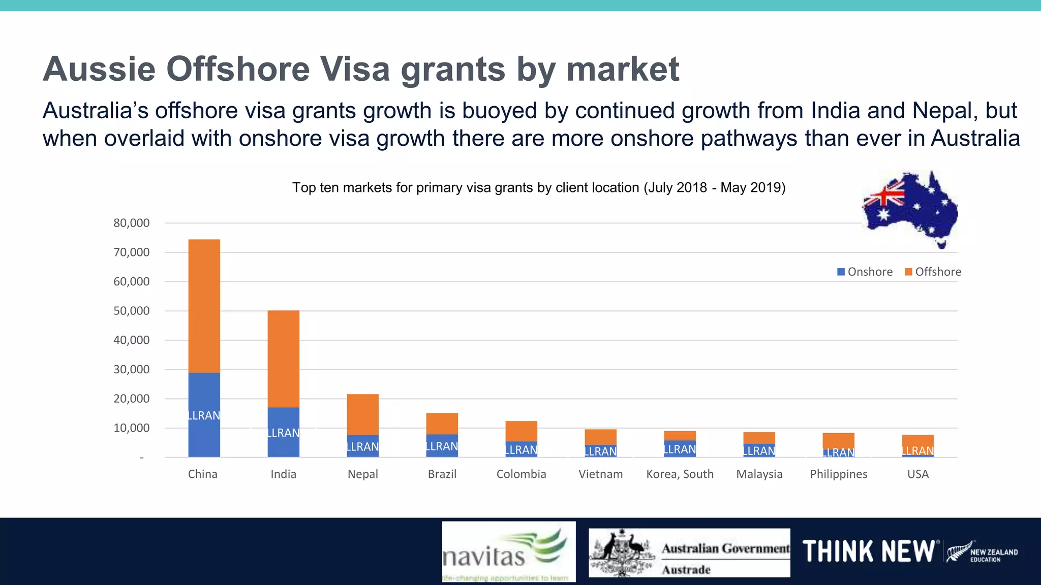 [CELLRANGE]
[CELLRANGE]
[CELLRANGE] [CELLRANGE] [CELLRANGE] [CELLRANGE] [CELLRANGE] [CELLRANGE] [CELLRANGE] [CELLRANGE]-
10,000
20,000
30,000
40,000
50,000
60,000
70,000
80,000
China India Nepal Brazil Colombia Vietnam Korea, South Malaysia Philippines USA
Top ten markets for primary visa grants by client location (July 2018 - May 2019)
Onshore Offshore
Aussie Offshore Visa grants by market
Australia’s offshore visa grants growth is buoyed by continued growth from India and Nepal, but
when overlaid with onshore visa growth there are more onshore pathways than ever in Australia
 