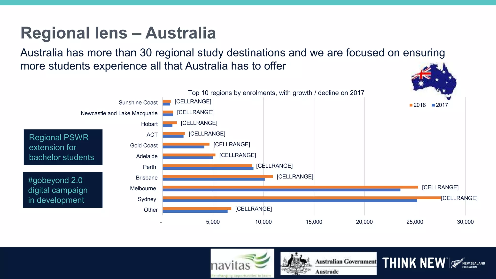 [CELLRANGE]
[CELLRANGE]
[CELLRANGE]
[CELLRANGE]
[CELLRANGE]
[CELLRANGE]
[CELLRANGE]
[CELLRANGE]
[CELLRANGE]
[CELLRANGE]
[CELLRANGE]
- 5,000 10,000 15,000 20,000 25,000 30,000
Other
Sydney
Melbourne
Brisbane
Perth
Adelaide
Gold Coast
ACT
Hobart
Newcastle and Lake Macquarie
Sunshine Coast
Top 10 regions by enrolments, with growth / decline on 2017
2018 2017
Regional lens – Australia
Australia has more than 30 regional study destinations and we are focused on ensuring
more students experience all that Australia has to offer
Regional PSWR
extension for
bachelor students
#gobeyond 2.0
digital campaign
in development
 