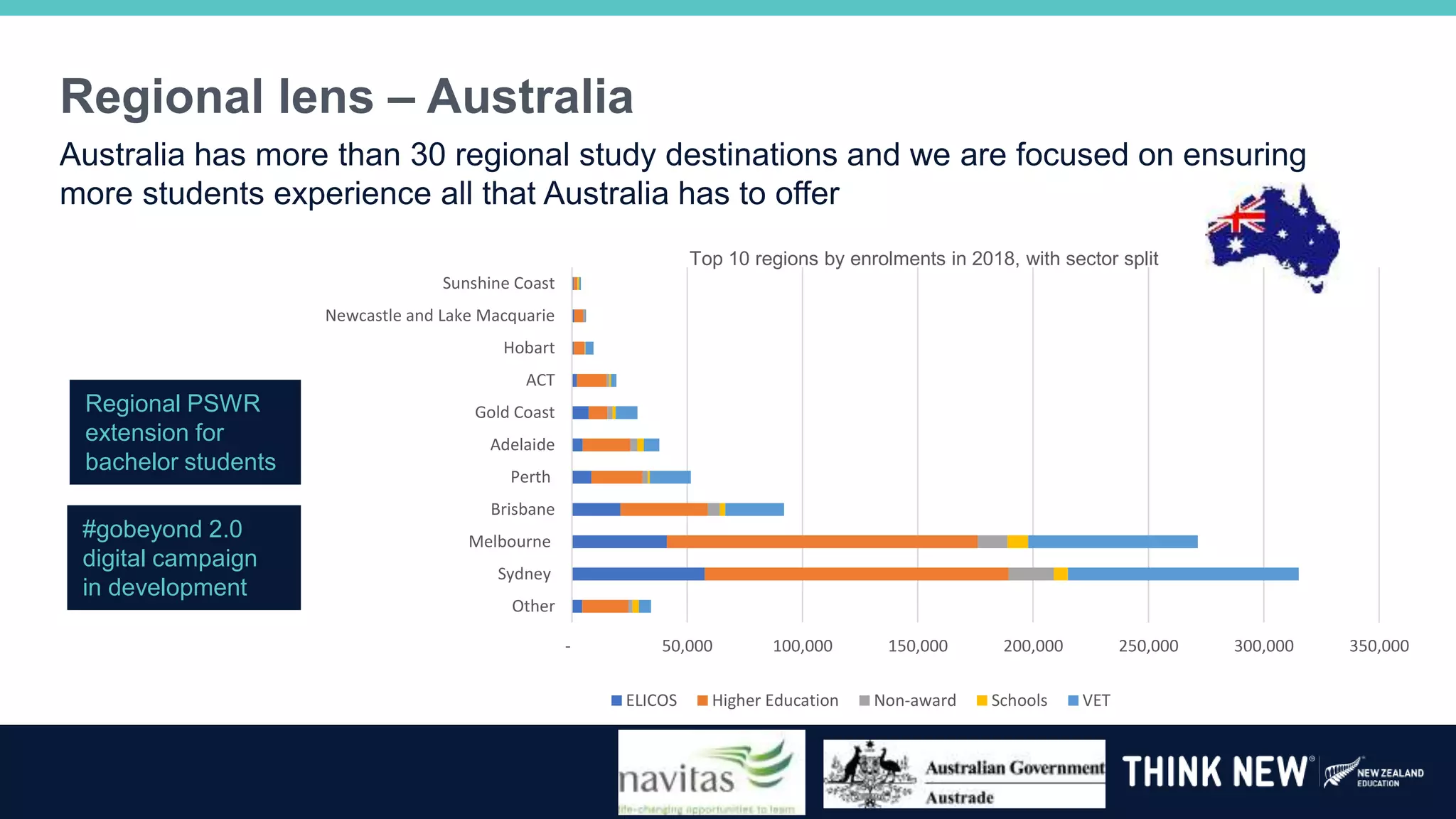 Regional lens – Australia
Australia has more than 30 regional study destinations and we are focused on ensuring
more students experience all that Australia has to offer
Regional PSWR
extension for
bachelor students
#gobeyond 2.0
digital campaign
in development
- 50,000 100,000 150,000 200,000 250,000 300,000 350,000
Other
Sydney
Melbourne
Brisbane
Perth
Adelaide
Gold Coast
ACT
Hobart
Newcastle and Lake Macquarie
Sunshine Coast
Top 10 regions by enrolments in 2018, with sector split
ELICOS Higher Education Non-award Schools VET
 