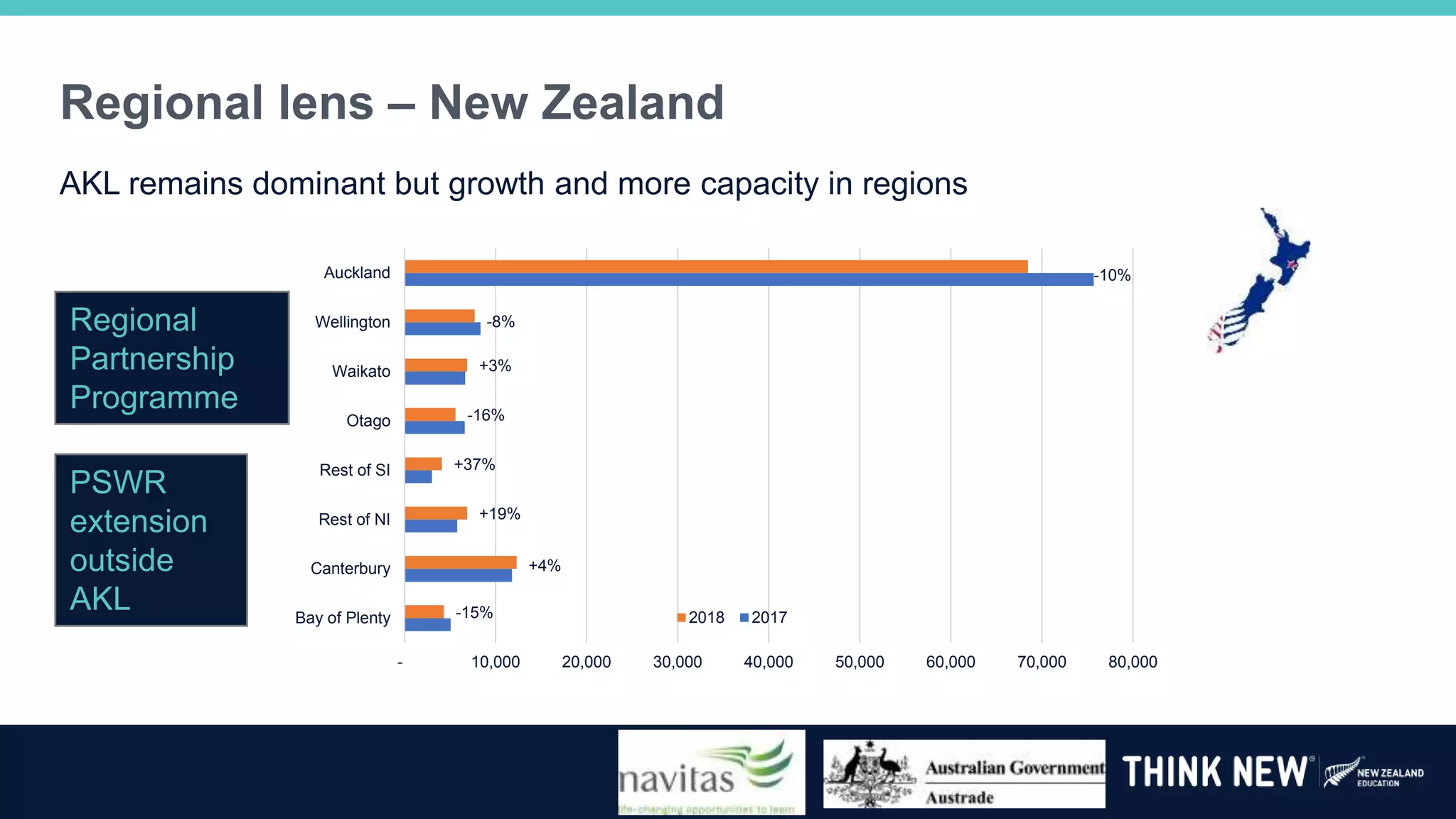 Regional lens – New Zealand
Regional
Partnership
Programme
PSWR
extension
outside
AKL
AKL remains dominant but growth and more capacity in regions
-15%
+4%
+19%
+37%
-16%
+3%
-8%
-10%
- 10,000 20,000 30,000 40,000 50,000 60,000 70,000 80,000
Bay of Plenty
Canterbury
Rest of NI
Rest of SI
Otago
Waikato
Wellington
Auckland
2018 2017
 