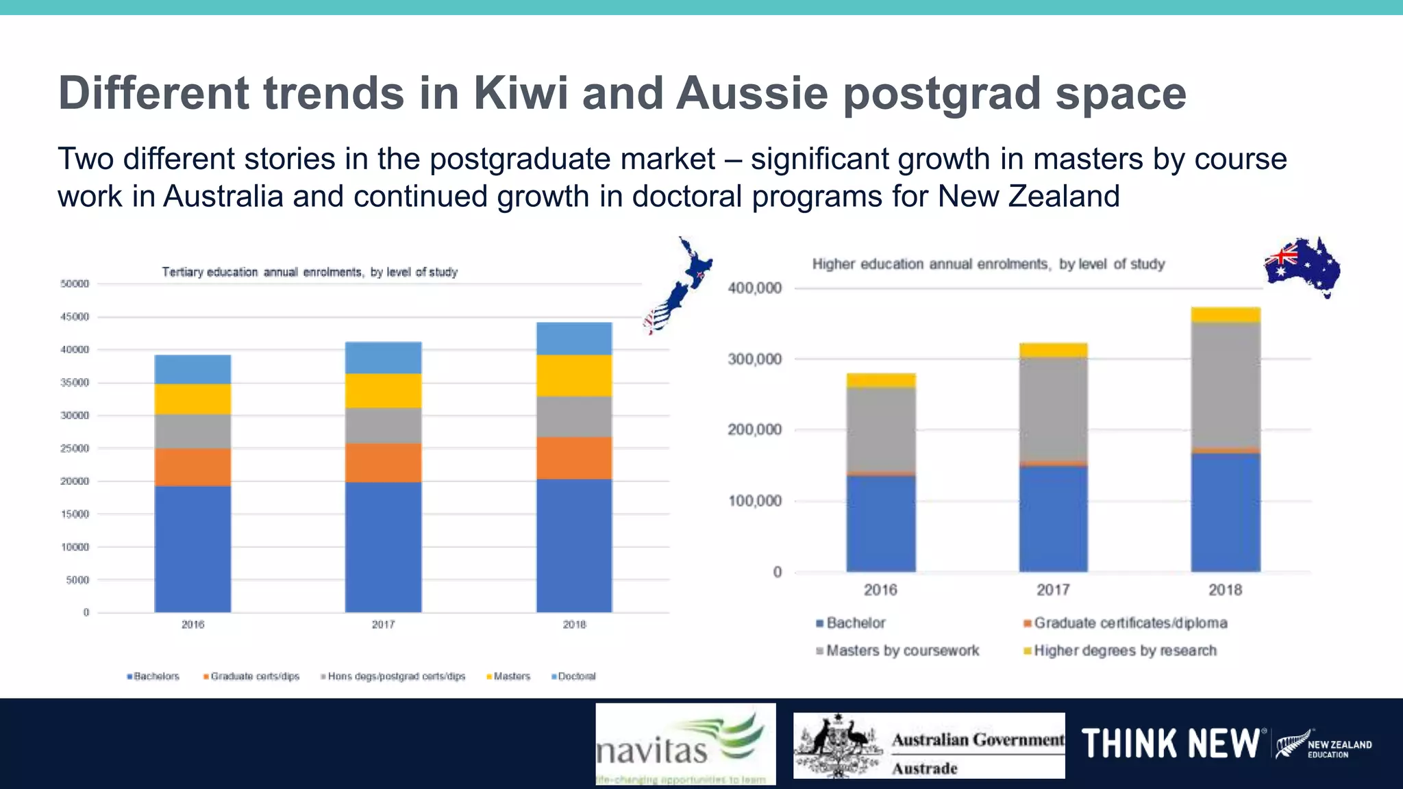 Different trends in Kiwi and Aussie postgrad space
Two different stories in the postgraduate market – significant growth in masters by course
work in Australia and continued growth in doctoral programs for New Zealand
 