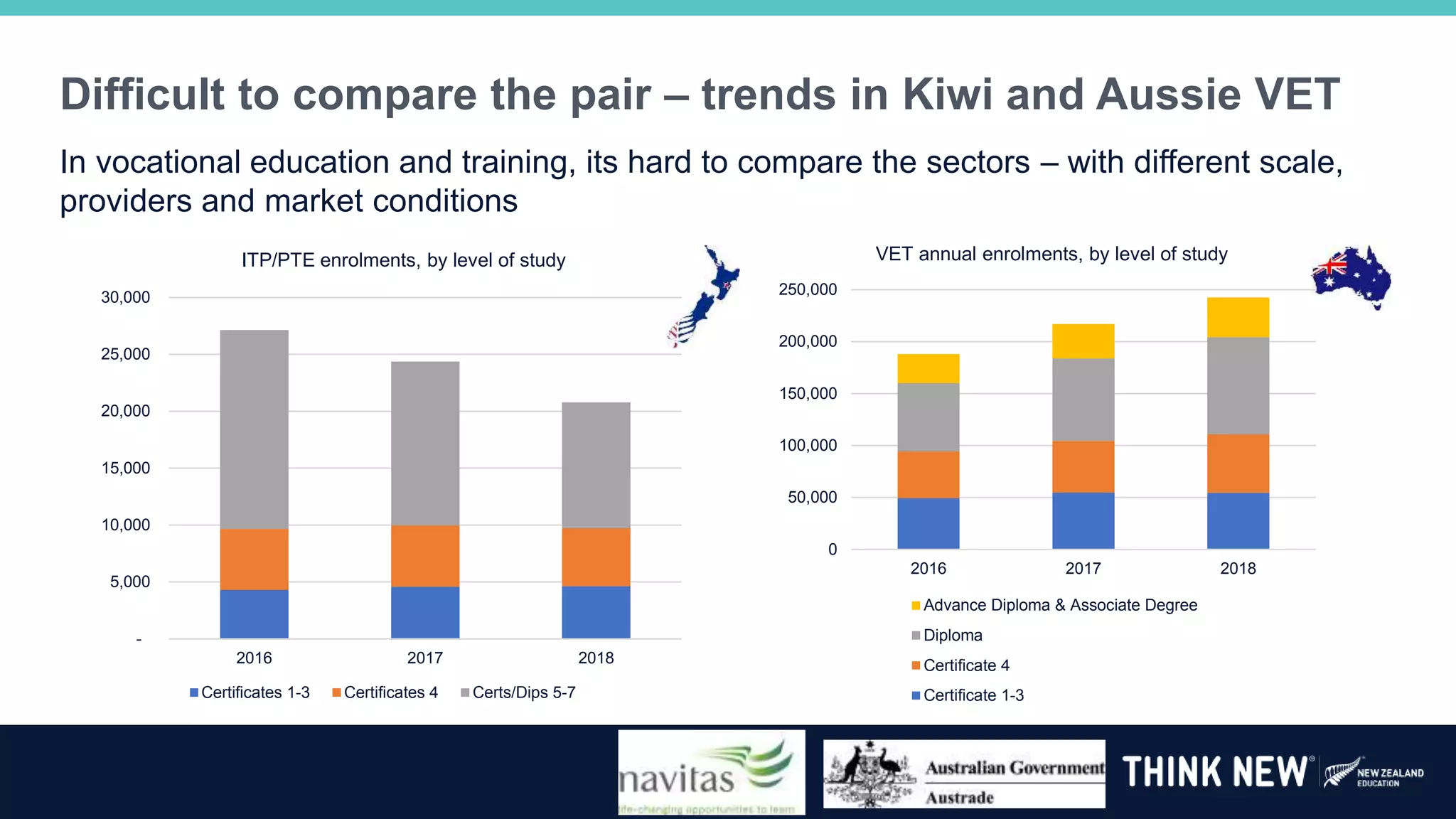 Difficult to compare the pair – trends in Kiwi and Aussie VET
In vocational education and training, its hard to compare the sectors – with different scale,
providers and market conditions
0
50,000
100,000
150,000
200,000
250,000
2016 2017 2018
VET annual enrolments, by level of study
Advance Diploma & Associate Degree
Diploma
Certificate 4
Certificate 1-3
-
5,000
10,000
15,000
20,000
25,000
30,000
2016 2017 2018
ITP/PTE enrolments, by level of study
Certificates 1-3 Certificates 4 Certs/Dips 5-7
 